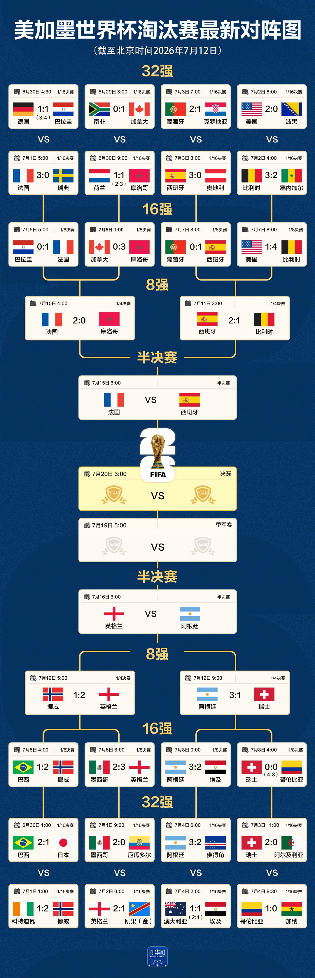 世界杯四强产生（附对阵图、比赛时间）